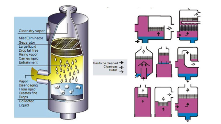 Mist Eliminator | Wire Mesh & Vane Type Mist Eliminators | Shreewire